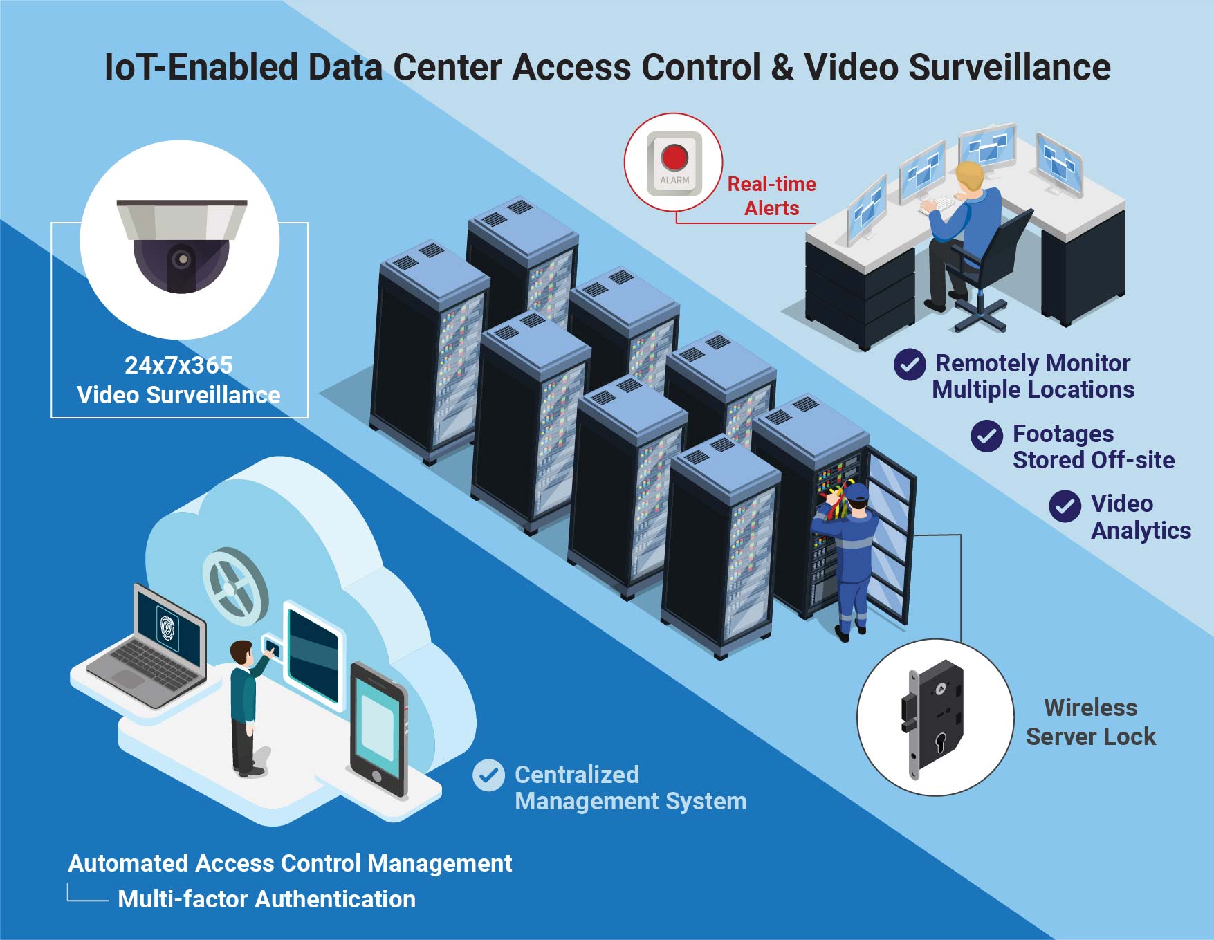 To tackle the evolving physical security challenges, employing robust physical security measures integrated with Access Control as a Service (ACaaS) and Video Surveillance as a Service (VSaaS) to help mitigate the risk of data breaches caused by physical intrusion is an essential step to take. 